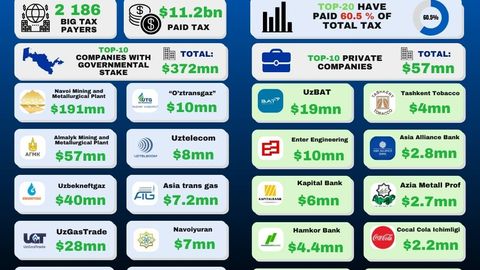 Supermarket chain Korzinka makes historic entry into top 10 taxpayers list in Uzbekistan