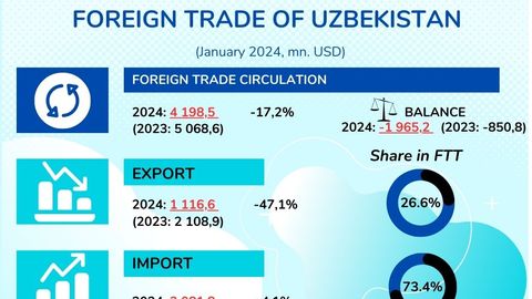Foreign trade of Uzbekistan experiences 17.2% decline in 2024