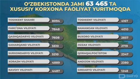 O&lsquo;zbekistonda xususiy korxonalar soni&nbsp;o&lsquo;tgan yilgidan salkam 26 mingtaga kamaydi