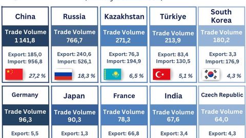 Uzbekistan's top 10 trading partners, China retains top spot in January of 2024