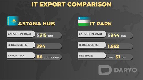 IT sectors of Kazakhstan and Uzbekistan dominate in Central Asia, with total IT exports reaching over $800mn