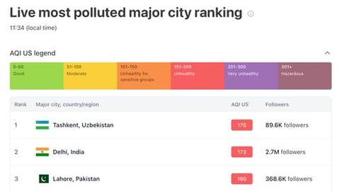 Uzbekistan, India, Pakistan rank highest in air pollution with unhealthy AQI levels