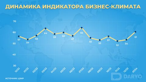 В Узбекистане наблюдается рост деловой активности - ЦЭИР