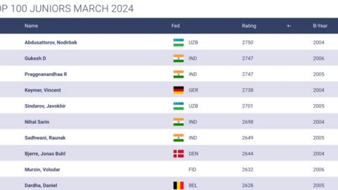 Uzbekistan's chess player Abdusattorov claims top spot in FIDE's Junior rankings&nbsp;