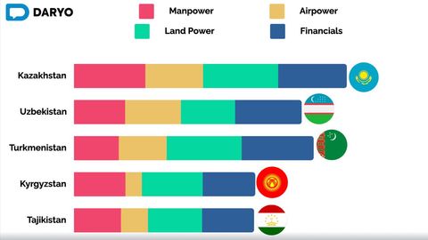 Kazakhstan outperforms Uzbekistan across key military parameters in 2024&nbsp;&nbsp;