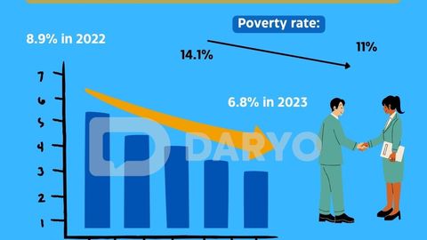 Unemployment rate in Uzbekistan decreases by 2.1% in 2023&nbsp;