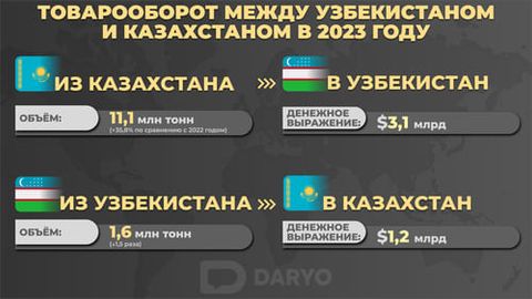 Торговля между Узбекистаном и Казахстаном достигла $4,4 млрд в 2023 году  