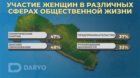 Доля женщин в политических партиях Узбекистана составила 47%&nbsp;