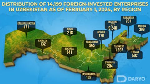 Uzbekistan&rsquo;s foreign investment soars by 14,199 enterprises as of February 2024&nbsp;