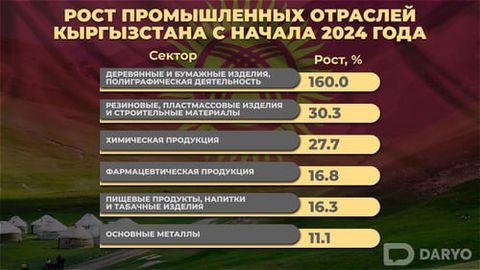 Объём промышленной продукции в Кыргызстане вырос&nbsp;