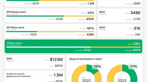 Fintech Alif sees 58% surge in unique clients, reaching 900,000 in 2023&nbsp;&nbsp;