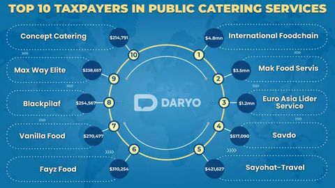 Public catering sector in Uzbekistan contributes almost $80bn in taxes in 2023