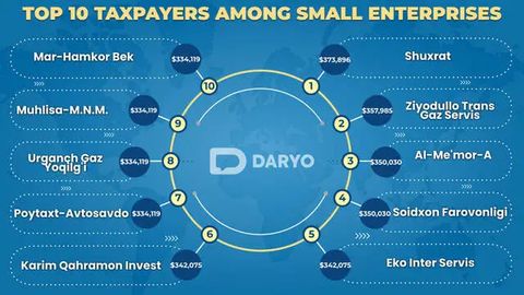 In Uzbekistan, small businesses contribute almost $870mn in taxes in 2023