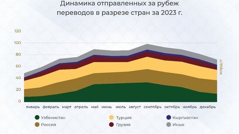 Узбекистан стал главным получателем денежных переводов из Казахстана по итогам 2023 года