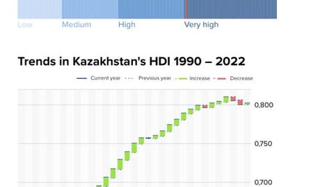 UNDP ranks Kazakhstan 67th in Human Development Index&nbsp;