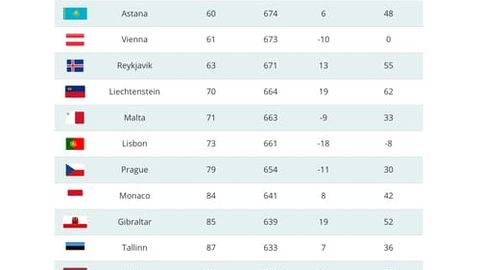 Astana emerges as key player in Global Finance: GFCI rankings highlight Kazakhstan's ascendancy&nbsp;