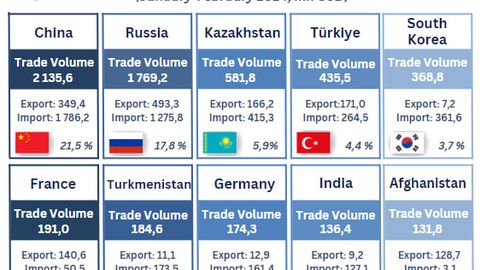 Uzbekistan's top 10 foreign trade partners: China leads with $2.1bn turnover