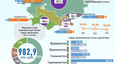 Yanvar&ndash;fevral oylarida O&lsquo;zbekistonning Markaziy Osiyo davlatlari bilan savdo hajmi oshdi
