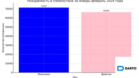 С начала года в Узбекистане появились на свет свыше 130 тысяч детей