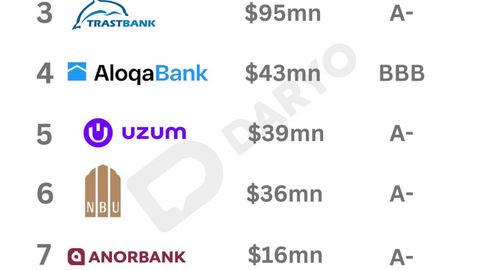 Uzbekistan's top 10 most valuable brands unveiled