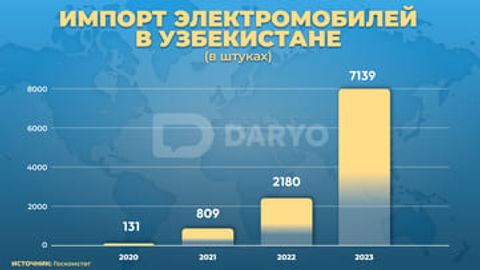 Как рос импорт электромобилей в Узбекистане за 4 года?&nbsp;
