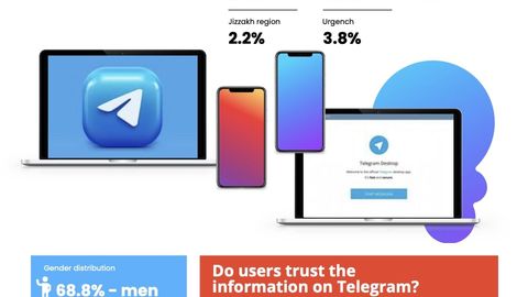 Over half of Telegram users in Uzbekistan trust information received through platform