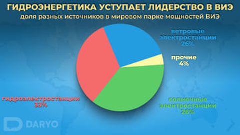 Гидроэнергетика уступает первенство солнечной энергии &ndash; эксперты&nbsp;