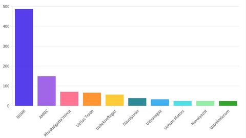 Uzbekistan&rsquo;s largest taxpayers contribute nearly $2 bn to national treasury in 1Q24 &nbsp;