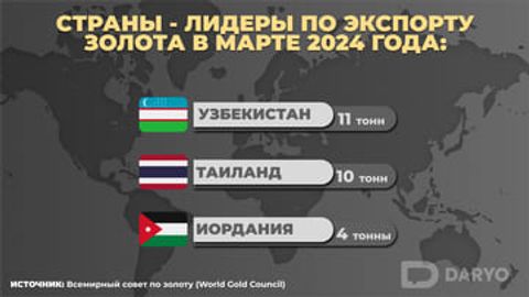 Узбекистан сохранил первенство по мировым продажам золота