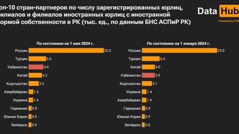 Узбекистан стал третьим по величине иностранным инвестором в Казахстане - Data Hub