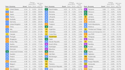 Kazakhstan climbs six places to rank 52nd in 2024 Global Travel and Tourism Index