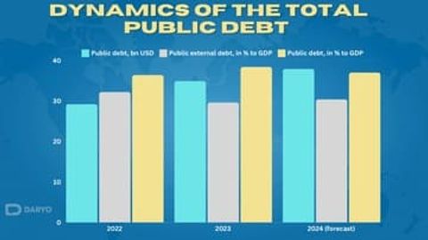 Uzbekistan&rsquo;s public debt projected to hit $37.9bn by end of 2024&nbsp;
