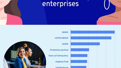 Uzbekistan highlights top 10 female-employing enterprises, NMMC at forefront