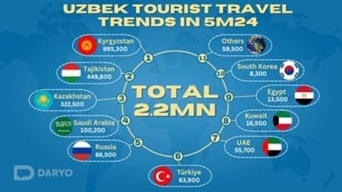 Uzbekistan sees 35.5% increase in tourism abroad in early 2024&nbsp;