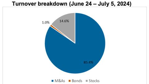 Major M&amp;A transactions propel Tashkent Stock Exchange to new heights