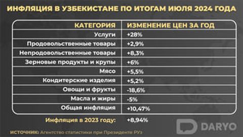 Цены на услуги в Узбекистане взлетели на 28%