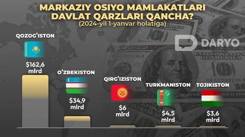 Markaziy Osiyo mamlakatlari yalpi ichki mahsuloti va davlat qarzi qancha?&nbsp;