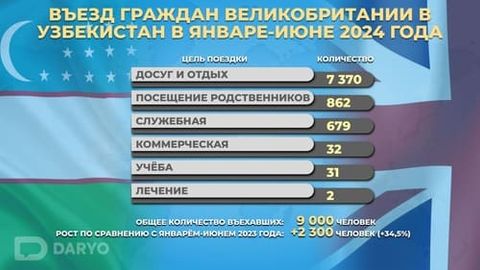 Что привлекает британских туристов в Узбекистане?&nbsp;