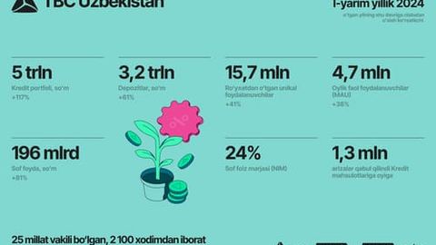 TBC Uzbekistanънинг 2024 йилнинг биринчи ярим йиллиги учун МҲХС бўйича молиявий натижалари