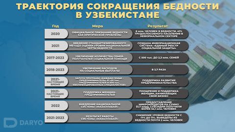 Эксперты по борьбе с бедностью соберутся в Узбекистане&nbsp;