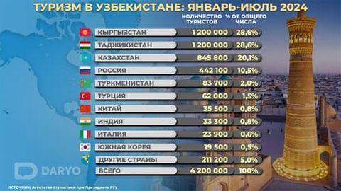 Турпоток в Узбекистан вырос на 15,3%&nbsp;&nbsp;