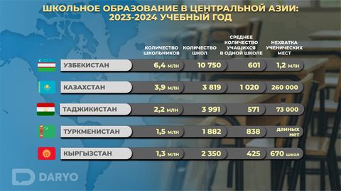 Учебные заведения в странах Центральной Азии переполнены&nbsp;