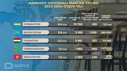 Markaziy Osiyo mamlakatlaridagi ta’lim muassasalari to‘ldi