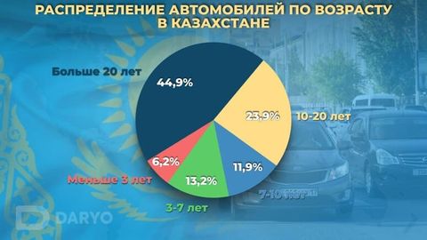 В Казахстане производство легковых автомобилей сократилось на 17%&nbsp;