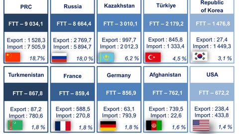 Uzbekistan's foreign trade turnover hits $48.2bn in 9M24, up $3.5bn y/y&nbsp;
