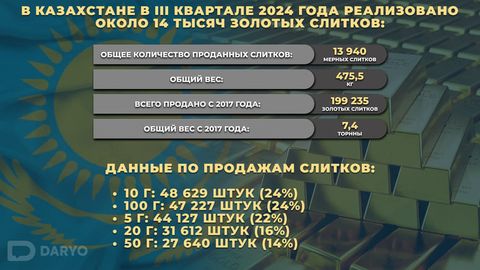 Инвестиции в золото: спрос на мерные слитки в Казахстане продолжает расти&nbsp;