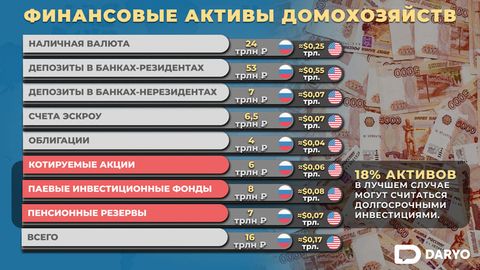 Долгосрочные инвестиции составляют лишь 18% от общего объема финансовых активов в России&nbsp;