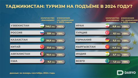 Турпоток в Таджикистан увеличился на 19% в 2024 году&nbsp;
