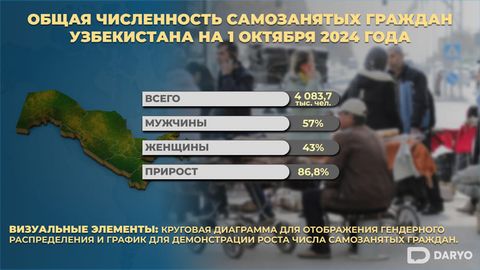 Число самозанятых граждан в Узбекистане выросло на 86,8% &nbsp;