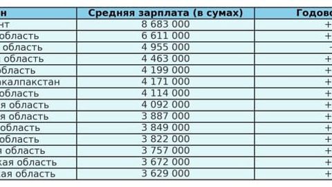 Средняя зарплата в Ташкенте превысила 8,6 млн сумов